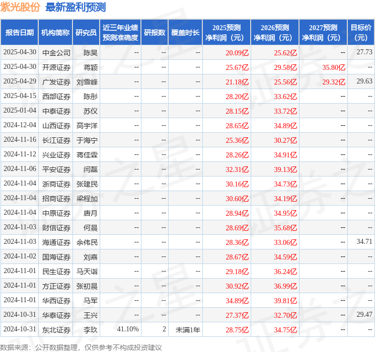 民生证券：给予紫光股份买入评级