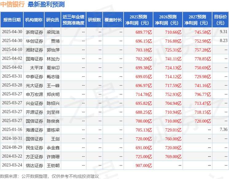 开源证券：给予中信银行买入评级