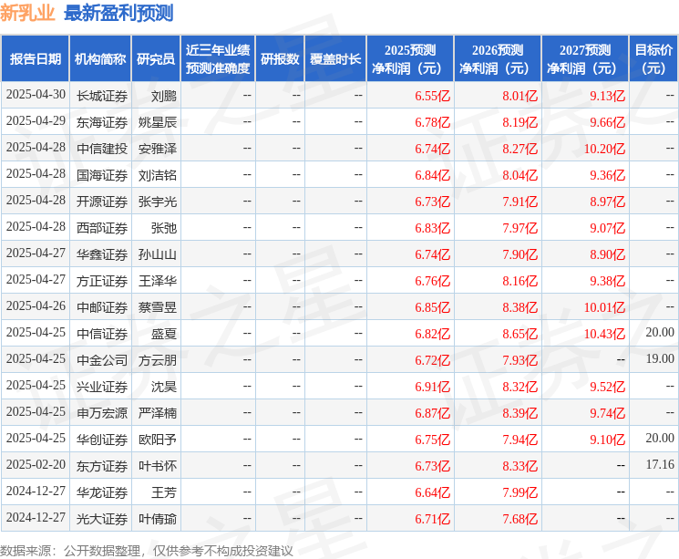 西南证券：给予新乳业买入评级