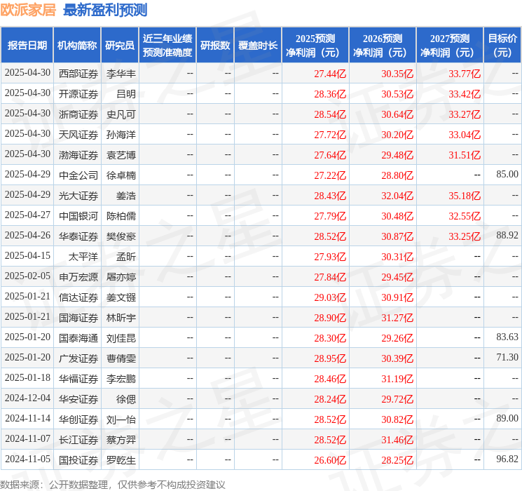 华安证券：给予欧派家居买入评级