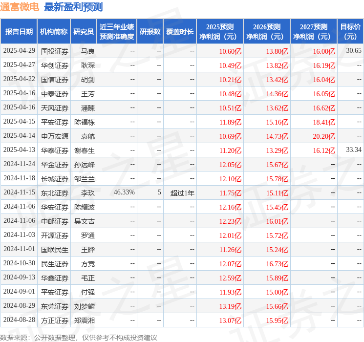 华安证券：给予通富微电增持评级