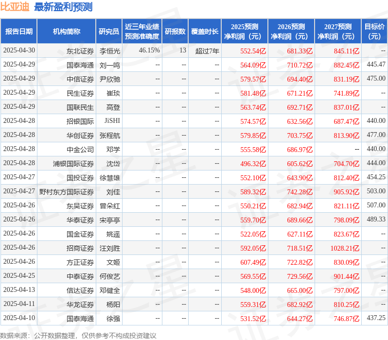 太平洋：给予比亚迪买入评级