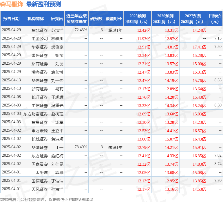 开源证券：给予森马服饰买入评级