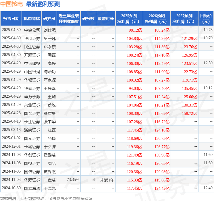 华源证券：给予中国核电买入评级