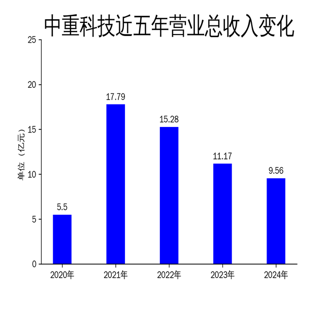 中重科技2024年财报：净利润暴跌69%，海外市场成救命稻草