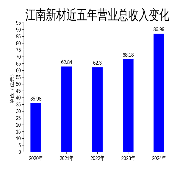 江南新材2024年营收86.99亿元，净利润增长24.37%，铜球系列产品贡献71.63亿元