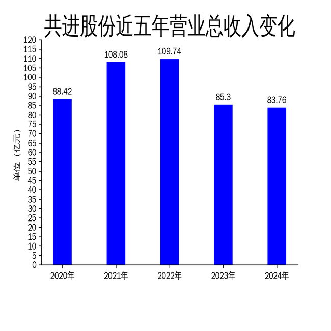 共进股份2024年财报：营收83.76亿，净利润亏损7994.63万，网通业务承压