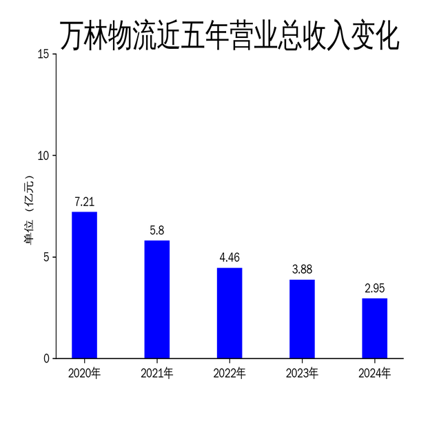 万林物流2024年财报：营收下滑24.15%，净利润扭亏为盈