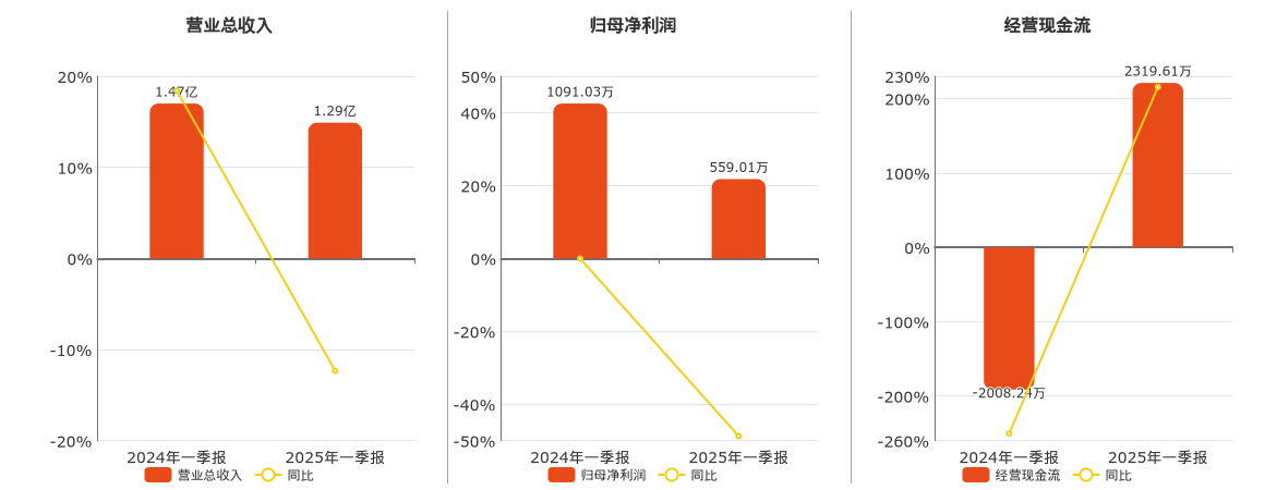 佳先股份(920489.BJ)：2025年一季报净利润为559.01万元、同比较去年同期下降48.76%