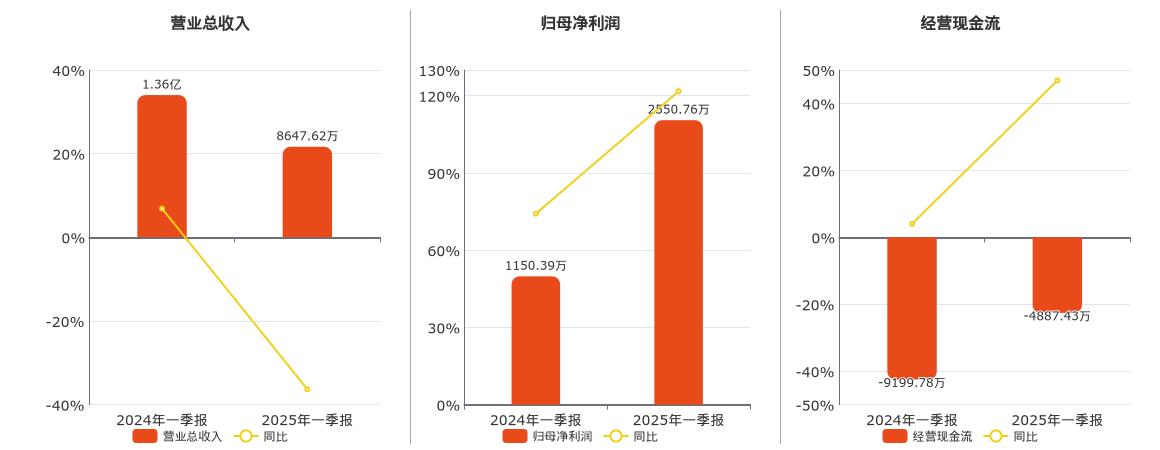 艾融软件(920799.BJ)：2025年一季报净利润为2550.76万元