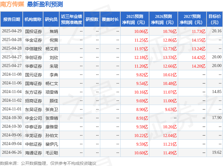 东吴证券：给予南方传媒买入评级