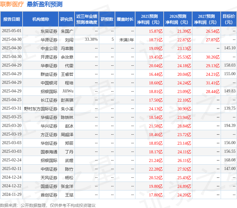 诚通证券：给予联影医疗增持评级