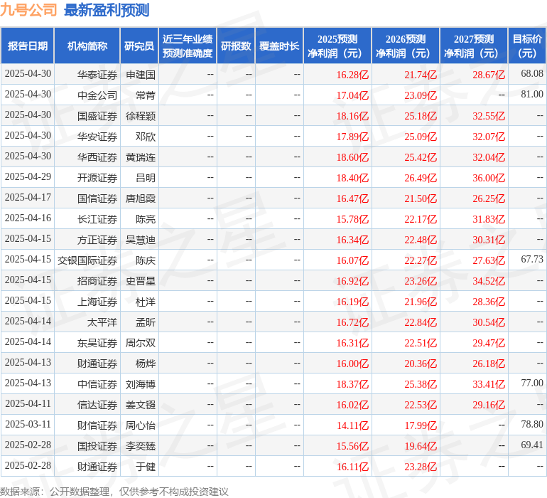 交银国际证券：上调九号公司目标价至73.29元，给予买入评级