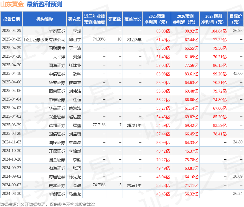 东吴证券：给予山东黄金买入评级
