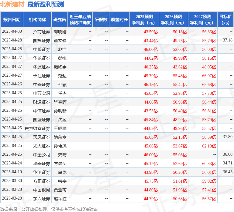 中国银河：给予北新建材买入评级