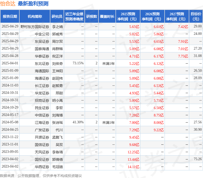 海通国际：上调怡合达目标价至27.9元，给予增持评级