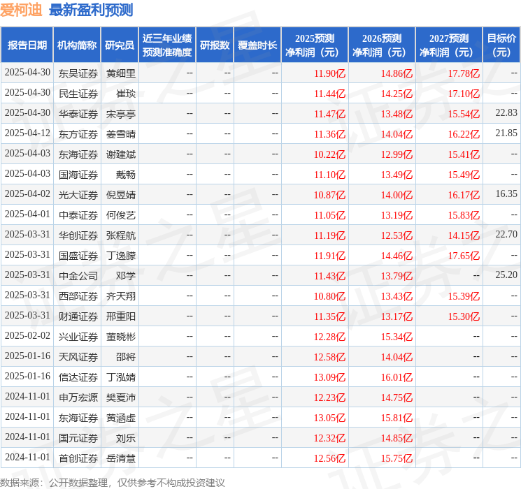 西南证券：给予爱柯迪买入评级
