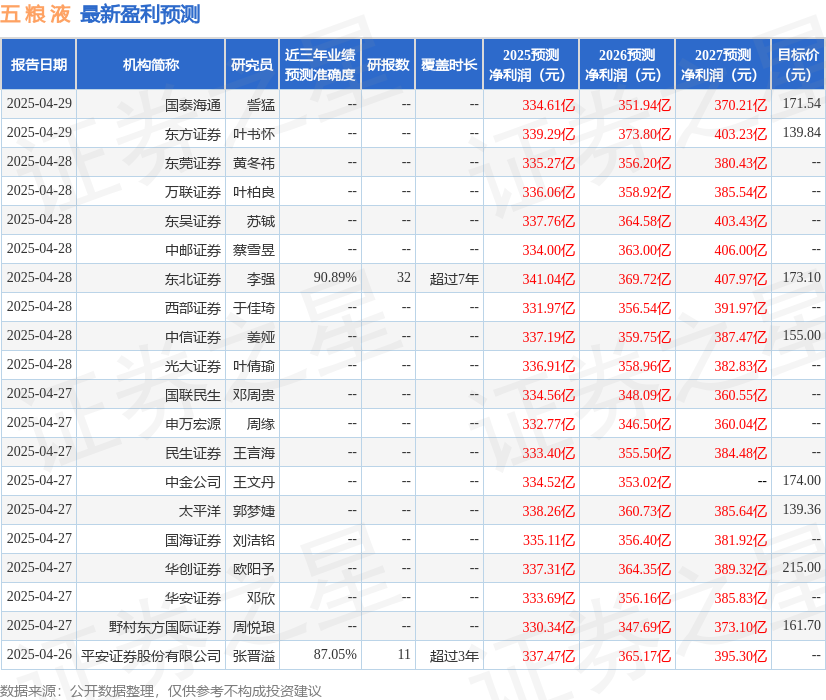 西南证券：给予五粮液买入评级