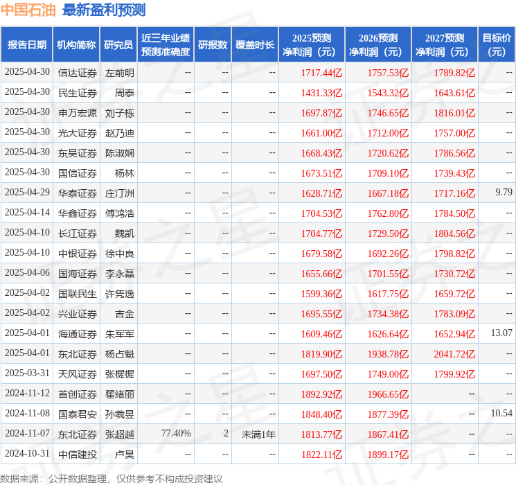 天风证券：给予中国石油买入评级