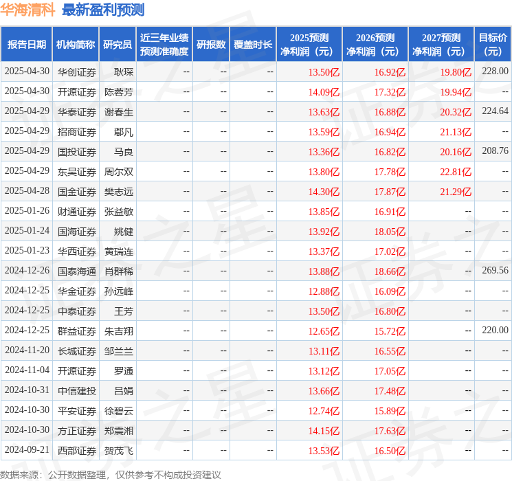 平安证券：给予华海清科增持评级