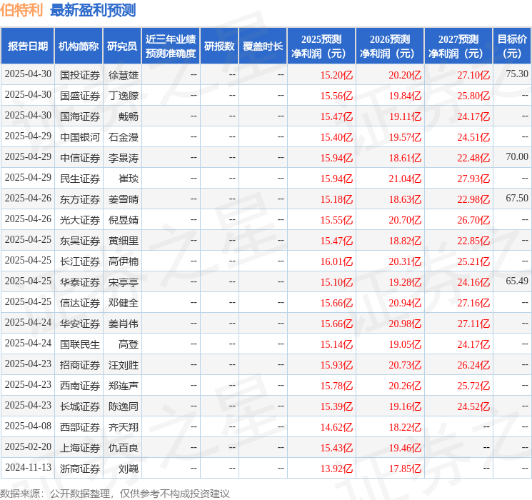 太平洋：给予伯特利买入评级