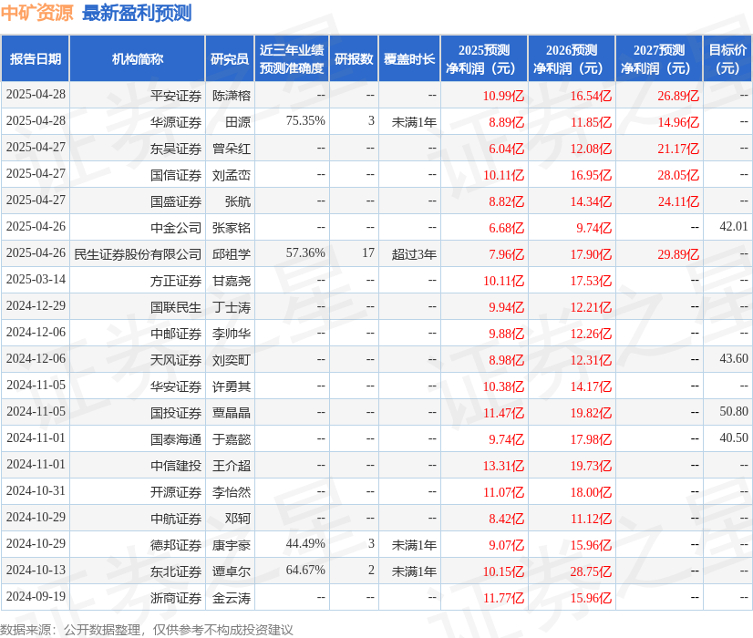 天风证券：给予中矿资源增持评级