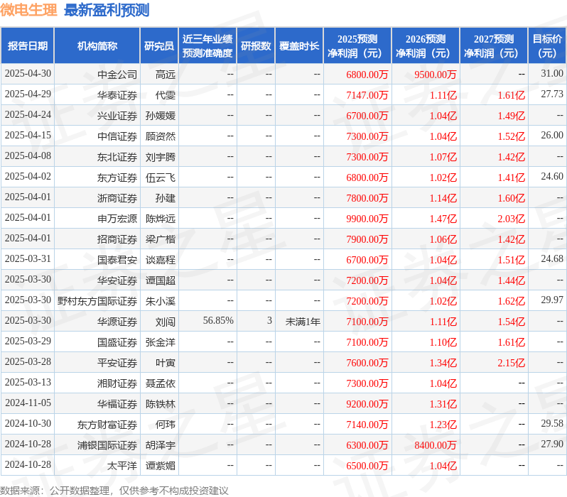 浦银国际证券：给予微电生理买入评级，目标价27.9元