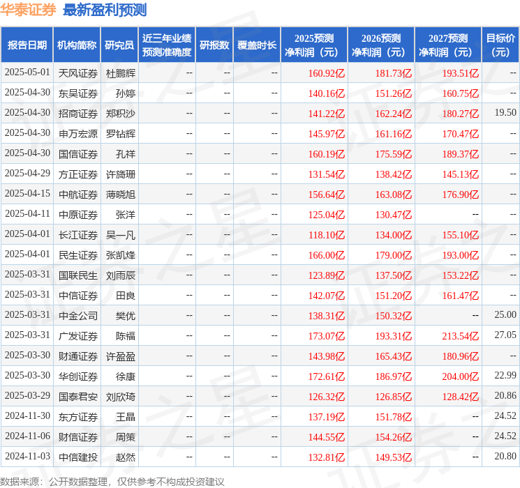民生证券：给予华泰证券买入评级