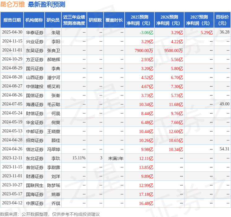 华金证券：给予昆仑万维增持评级
