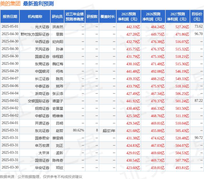 开源证券：给予美的集团买入评级