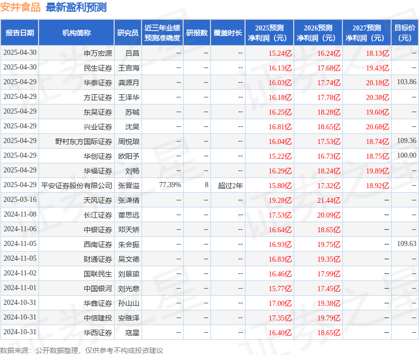 西南证券：给予安井食品买入评级