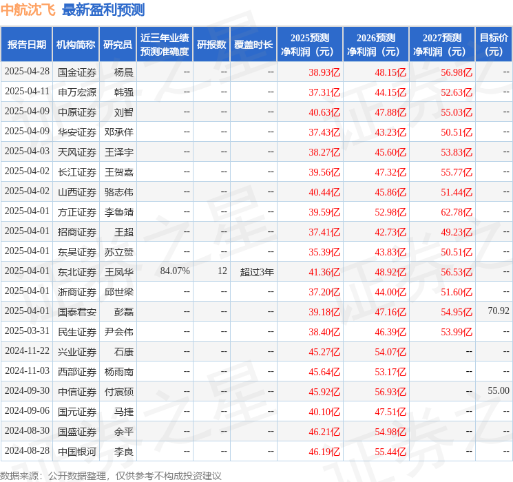 华安证券：给予中航沈飞买入评级
