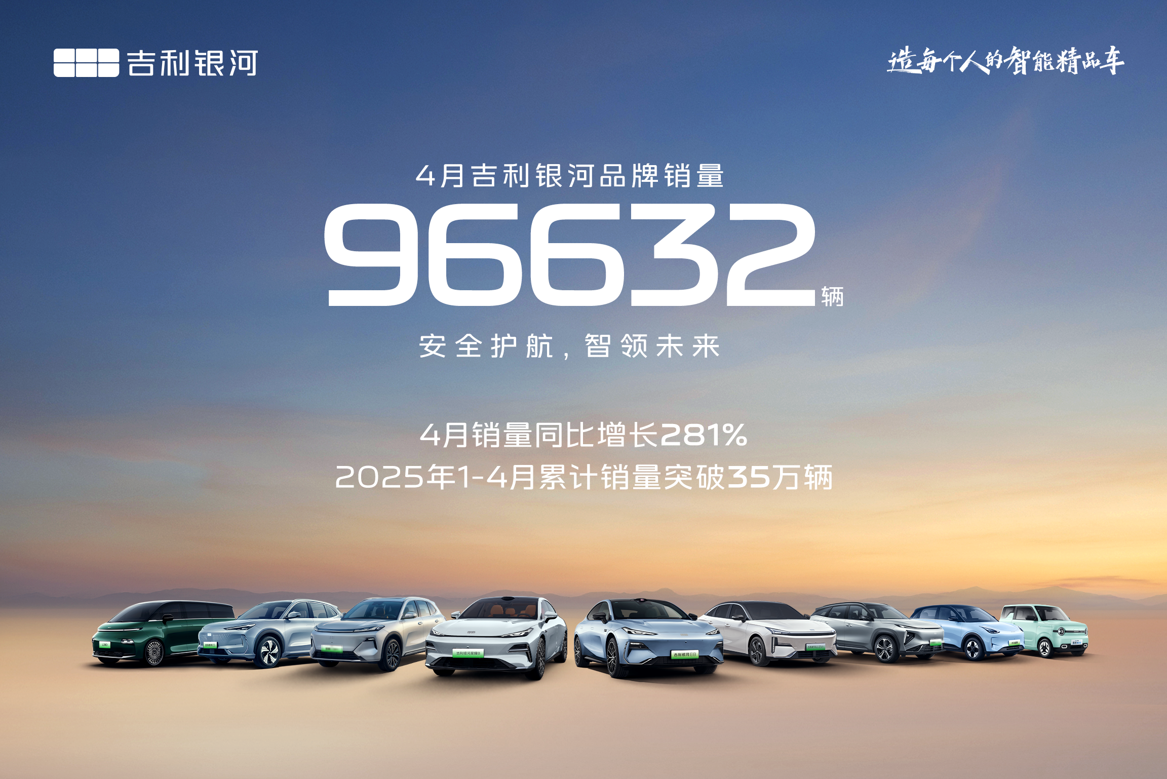 吉利银河4月销量96,632辆，同比大增281%，智能安全引领，加速迈向“百万银河时代”