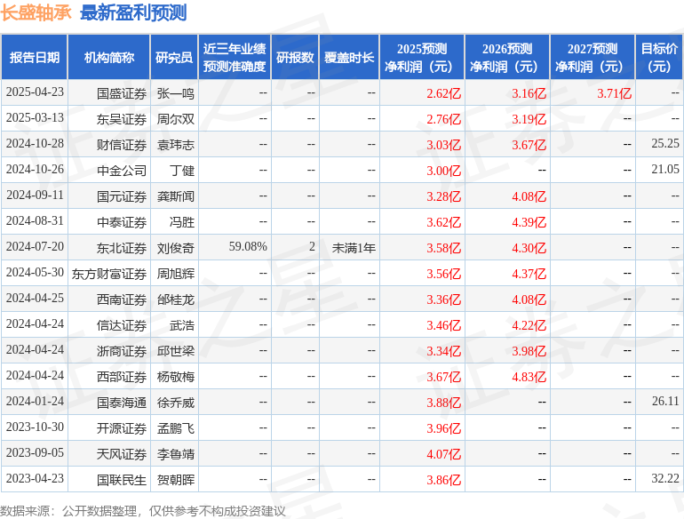 国元证券：给予长盛轴承增持评级
