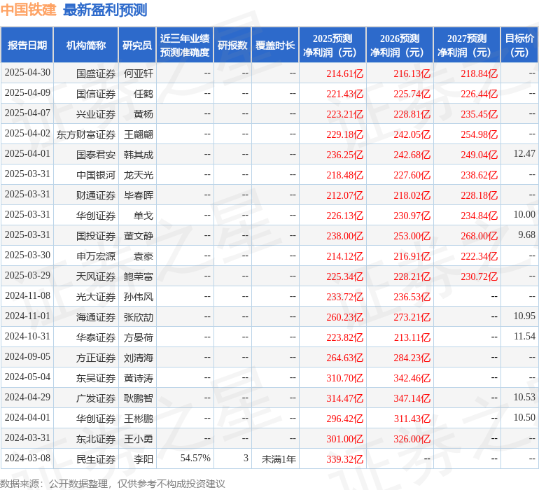东吴证券：给予中国铁建买入评级