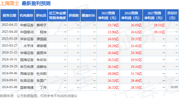 西南证券：给予上海莱士买入评级，目标价8.28元