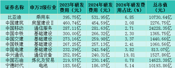 2024年上市公司研发投入盘点：超53%企业研发费用增长，5大行业研发费用占比15%以上