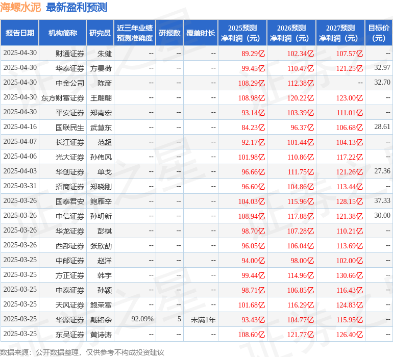 东兴证券：给予海螺水泥买入评级