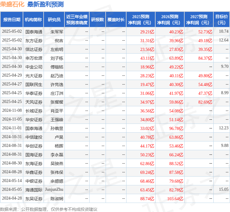 华安证券：给予荣盛石化买入评级