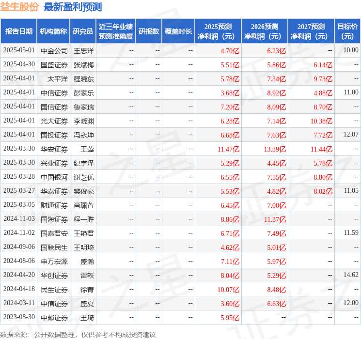 民生证券：给予益生股份买入评级