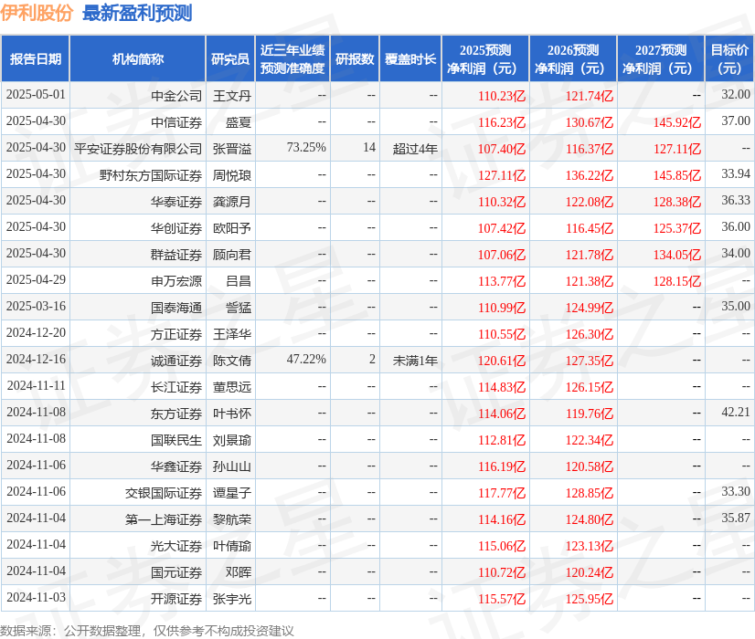 东吴证券：给予伊利股份买入评级