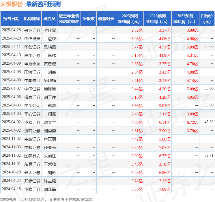 民生证券：给予太极股份买入评级