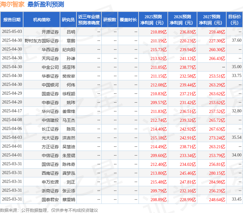 华安证券：给予海尔智家买入评级