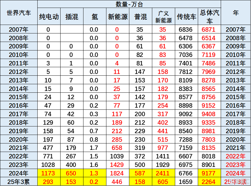 崔东树：1-3月中国占世界新能源车份额68%、增量贡献度84%