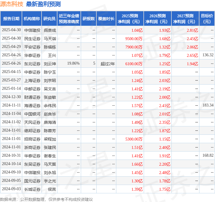 天风证券：给予源杰科技增持评级