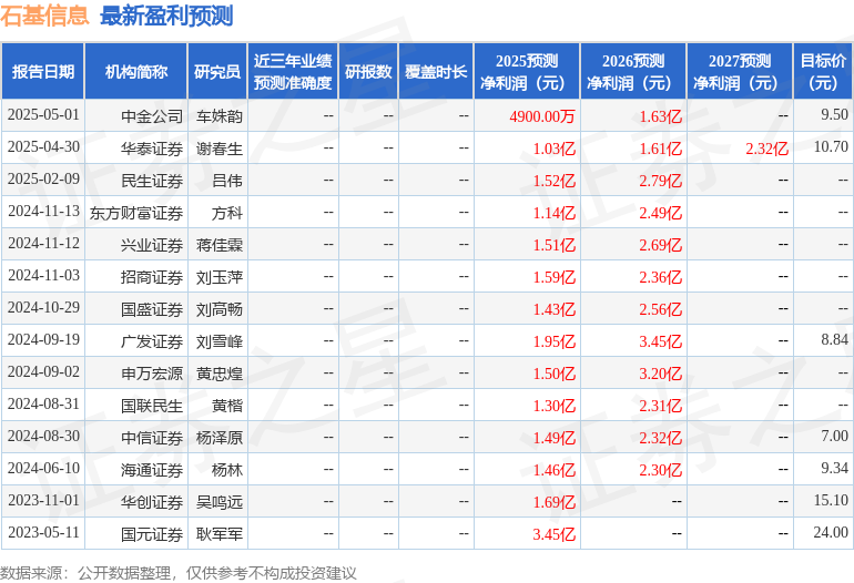 民生证券：给予石基信息买入评级