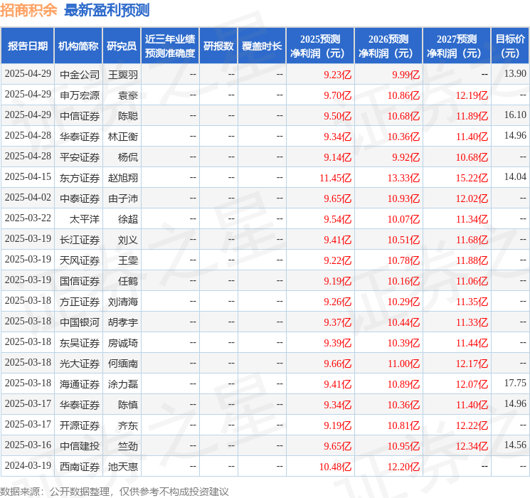 中国银河：给予招商积余买入评级