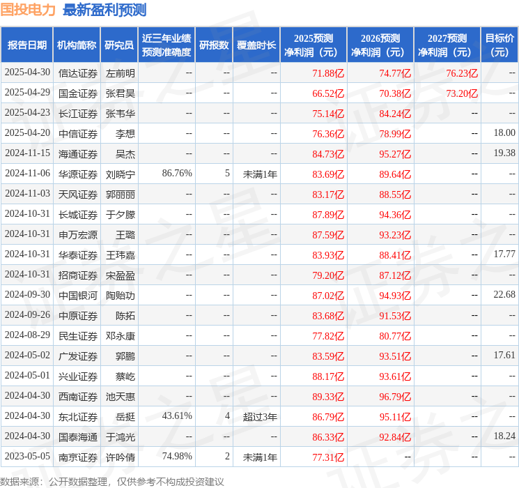 民生证券：给予国投电力增持评级