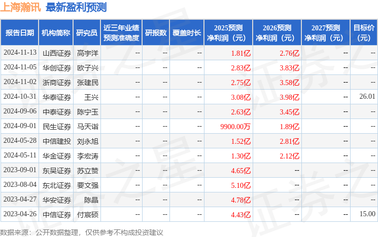 民生证券：给予上海瀚讯买入评级