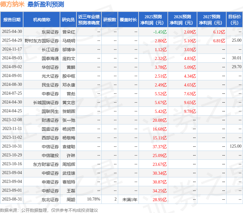德方纳米：4月30日召开业绩说明会，投资者参与